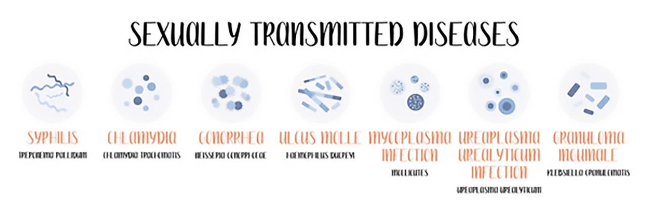 Grafico delle principali malattie sessualmente trasmissibili e i loro agenti patogeni