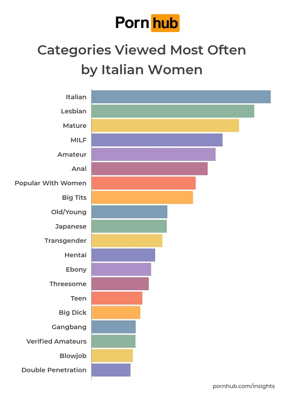 Infografica delle categorie più cercate dalle donne in Italia su Pornhub nel 2026: dominano Italian, Lesbian e Mature.